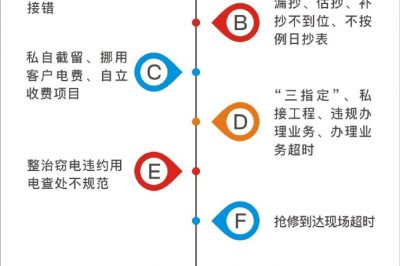 重慶江北供電公司進(jìn)行專項整治